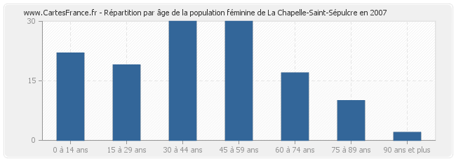 Répartition par âge de la population féminine de La Chapelle-Saint-Sépulcre en 2007